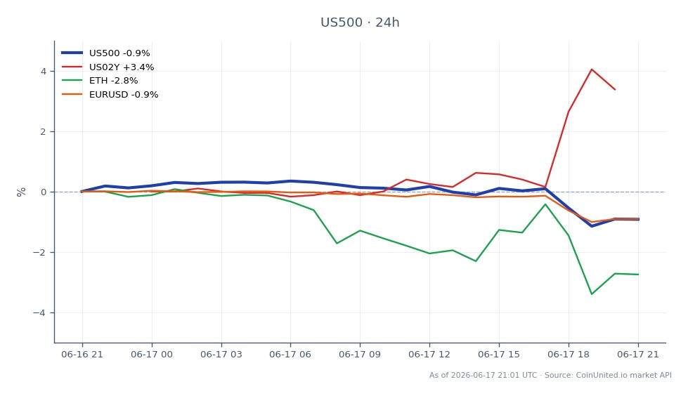 O Índice S&P 500 (US500) abriu em 7513,45 e fechou em 7440,8, marcando um declínio de 0,97% nas últimas 24 horas. O índice atingiu uma máxima de 7539,75 e uma mínima de 7401,45 durante este período, indicando volatilidade no mercado. Nos mercados relacionados, o Rendimento do Tesouro Americano de 2 anos (US02Y) aumentou 3,28%, enquanto o Ethereum (ETH) viu uma diminuição de 2,84%, e o par de moedas EUR/USD caiu 0,92%. O aumento no US02Y sugere uma potencial mudança no sentimento do investidor em direção à renda fixa, enquanto o declínio do ETH indica fraqueza no mercado de criptomoedas. Esta análise cross-market destaca o S&P 500 como um laggard em comparação com os rendimentos crescentes, o que pode sinalizar um sentimento de aversão ao risco entre os traders. As zonas de liquidação para posições alavancadas devem ser monitoradas de perto, dadas as atuais dinâmicas de mercado.