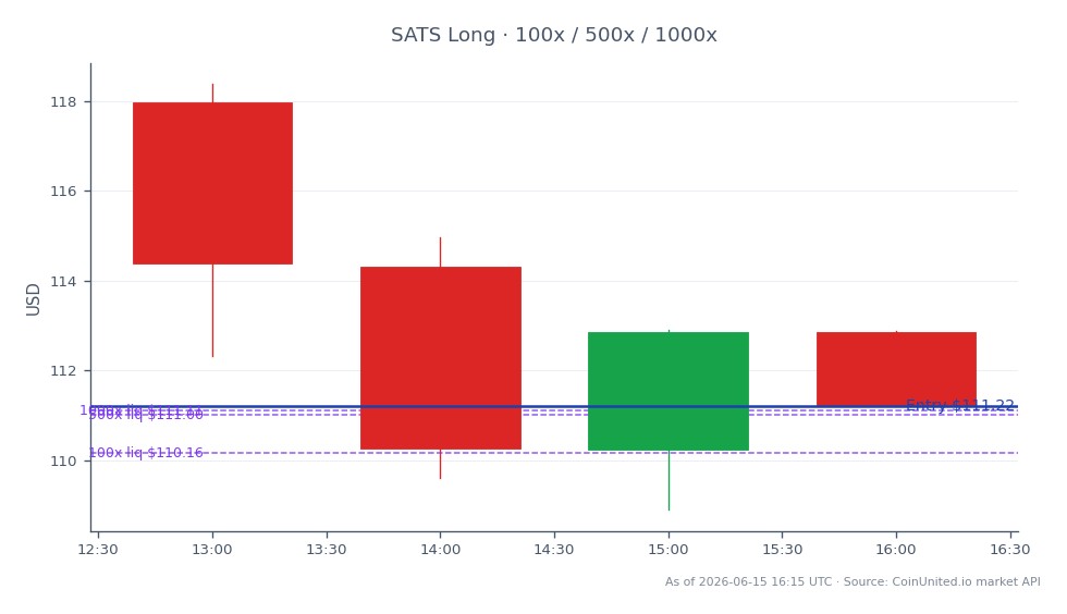 The chart illustrates the recent performance of EchoStar Corporation (SATS) in the stock market. The stock opened at $117.97 and closed at $111.215, marking a decrease of 5.73% over the last 24 hours. During this period, SATS reached a high of $118.375 and a low of $108.9, indicating significant volatility. The leverage strategy outlined shows a long position entry price at $111.215, with tiered investments of $100, $500, and $1000. This data highlights the challenges faced by SATS as it pivots towards Allerium, following the $143M–$145M deal with Gilat, which may impact its stock performance in the near term.