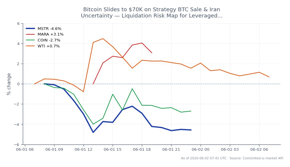 The chart illustrates the recent performance of MicroStrategy Inc (MSTR) in the stock market, showing an opening price of $156.51 and a closing price of $149.20, reflecting a significant decline of 4.67% over the past 24 hours. The stock reached a high of $156.94 and a low of $144.33 during this period. In comparison, related assets show varied performance: Marathon Digital Holdings (MARA) increased by 8.25%, while Coinbase Global Inc (COIN) decreased by 3.28%. West Texas Intermediate (WTI) crude oil saw a slight increase of 0.94%. The data indicates that MSTR is currently a laggard in this cross-market analysis, with notable volatility and liquidation risks for leveraged traders amid the backdrop of Bitcoin's decline to $70,000 due to strategic sales and geopolitical uncertainties involving Iran.