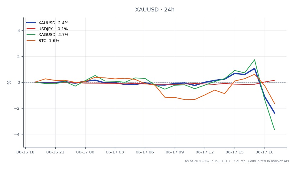 The chart illustrates the performance of Gold (XAUUSD) against the US Dollar over the last 24 hours. Gold opened at 4338.58 and closed at 4231.315, marking a decline of 2.47%. The highest price reached was 4382.545, while the lowest was 4220.905, indicating significant volatility within this period. In related markets, the USDJPY pair saw a slight increase of 0.17%, while Silver (XAGUSD) experienced a more pronounced drop of 3.94%. Bitcoin (BTC) also faced a decrease of 1.89%, reflecting a broader trend of deleveraging in the crypto space. This data suggests that leveraged traders are facing challenges as the USD strengthens, leading to repricing across various asset classes, with Gold being the clear laggard in this scenario.
