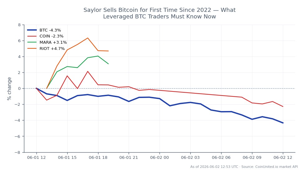 The chart illustrates the recent performance of Bitcoin (BTC) over a 24-hour period, showing an opening price of $72,452 and a closing price of $69,070, reflecting a decline of 4.67%. During this timeframe, Bitcoin reached a high of $72,583 and a low of $69,037, indicating significant volatility. In comparison, related stocks showed varied performance: Coinbase (COIN) decreased by 3.77%, while Marathon Digital Holdings (MARA) and Riot Blockchain (RIOT) saw increases of 8.25% and 8.34%, respectively. This data suggests that while Bitcoin experienced a notable downturn, the related stocks of cryptocurrency mining companies performed positively, indicating a divergence in market behavior. Leveraged traders should take note of these movements as they may impact trading strategies and risk management.