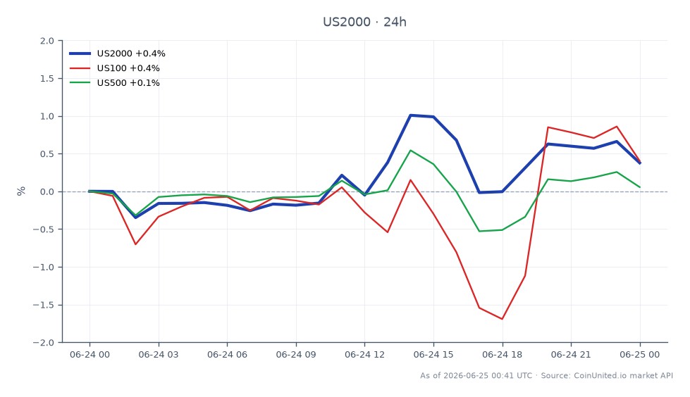 L'indice Russell 2000 (US2000) a ouvert à 2980,2 et clôturé à 2995,3, reflétant une augmentation de 0,51 % au cours des dernières 24 heures. L'indice a atteint un sommet de 3020,15 et un creux de 2969,35 pendant cette période. En comparaison, le Nasdaq 100 (US100) a affiché une performance plus solide avec une augmentation de 0,74 %, tandis que le S&P 500 (US500) a été à la traîne avec un gain modeste de 0,14 %. Ces données indiquent une tendance positive dans les actions de petite capitalisation représentées par le Russell 2000, tandis que les indices de grande capitalisation ont montré des résultats mitigés. Les traders doivent noter la force relative du Nasdaq 100 dans cette analyse intermarchés.
