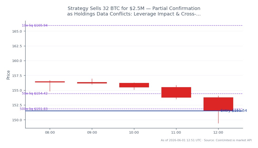 The chart illustrates the performance of MicroStrategy Inc (MSTR) over the last 24 hours, showing an opening price of $156.51 and a closing price of $151.545, resulting in a decline of 3.17%. The stock reached a high of $156.94 and a low of $149.445 during this period. Additionally, the leverage strategy indicates a short position with an entry price of $151.545, utilizing tiers of 10, 50, and 500. This suggests a cautious approach amidst conflicting holdings data, as traders assess the impact of leverage across markets. The decline in MSTR contrasts with the broader market trends, where cryptocurrencies are experiencing varied movements, highlighting MSTR as a laggard in this context.