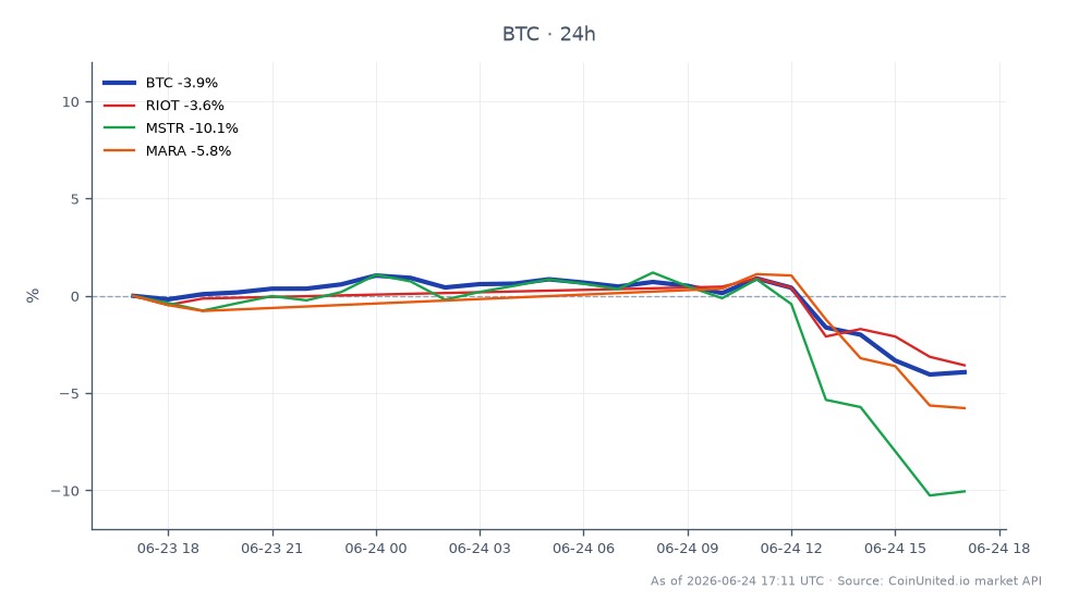 The chart illustrates the recent performance of Bitcoin (BTC) within the cryptocurrency market, showing an opening price of $62,521 and a closing price of $59,884, reflecting a decline of 4.22% over the past 24 hours. The price fluctuated between a high of $63,199 and a low of $59,368 during this period. In comparison, related stocks also experienced negative movements, with Riot Blockchain (RIOT) down 3.33%, MicroStrategy (MSTR) down 10.71%, and Marathon Digital Holdings (MARA) down 5.36%. This indicates a broader bearish trend in the crypto-related equities, with MicroStrategy showing the largest decline among the related stocks. The acquisition of 2,449 BTC by H100 shareholders adds a significant dimension to the ongoing competition among European firms to build Bitcoin treasuries, coinciding with Bitcoin testing the $59,924 mark.