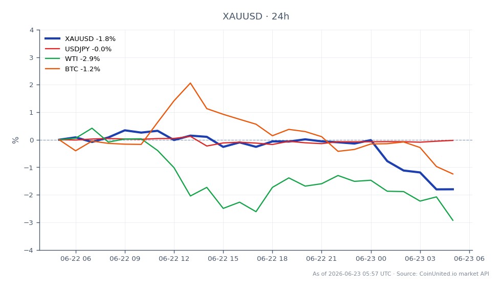 Le graphique affiche la performance de l'Or (XAUUSD) par rapport au Dollar US sur les dernières 24 heures. L'or a ouvert à 4 181,87 $, a atteint un sommet de 4 215,15 $ et est tombé à un creux de 4 115,10 $, clôturant finalement à 4 118,445 $, reflétant une baisse de 1,52 %. Sur les marchés connexes, l'USDJPY est resté stable avec une variation de 0,0 %, tandis que le pétrole brut WTI a connu une baisse significative de 3,05 %. Le Bitcoin (BTC) a également subi une légère baisse de 0,99 %. Les données indiquent que, bien que l'or ait rebondi au-dessus de 4 200 $, le sentiment général du marché est tempéré par les probabilités d'une hausse des taux d'intérêt par la Réserve fédérale, ce qui pourrait limiter les gains potentiels pour les traders à effet de levier.