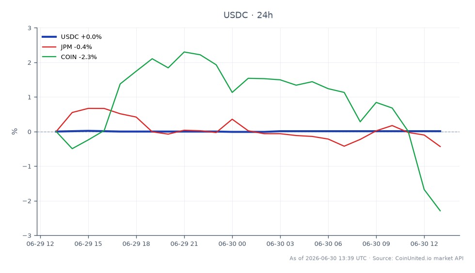 The chart illustrates the performance of USDC, a stablecoin, over the last 24 hours. USDC opened at 1.0006 and closed at 1.0007, reaching a high of 1.0008 and a low of 1.0005. This represents a minimal change of 0.01% over the 24-hour period. In contrast, related assets show varied performance; JPMorgan's stock (JPM) decreased by 0.51%, while Coinbase (COIN) experienced a more significant decline of 3.65%. This data highlights USDC's stability compared to the downward trends in traditional finance and crypto markets, indicating a potential safe haven amidst volatility.