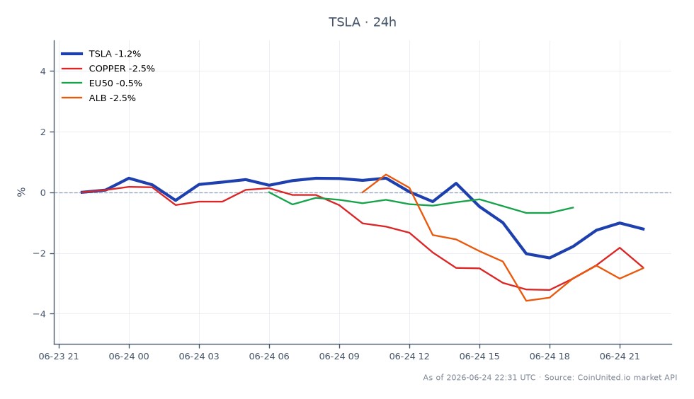 The chart illustrates the recent performance of Tesla, Inc. (TSLA) alongside related markets. TSLA opened at $382.58 and closed at $377.70, marking a decrease of 1.28% over the last 24 hours. The stock reached a high of $384.65 and a low of $373.065 during this period. In comparison, the related markets show a decline in Copper (COPPER) by 2.61%, the EU50 by 0.46%, and Albemarle Corporation (ALB) by 2.5%. This indicates that while Tesla experienced a slight drop, Copper and ALB were more significant laggards in the cross-market context, suggesting a broader trend of weakness in materials and related sectors.