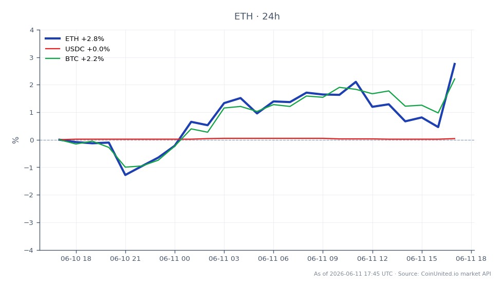 이 차트는 최근 미 법무부의 암호화폐 자금 세탁 사건 기소 배경 속에서 이더리움(ETH)의 24시간 성과를 보여줍니다. 이더리움은 1641.4달러에 개장하여 1676.3달러에 마감하며 해당 기간 동안 2.13% 상승했습니다. 가격은 1602.7달러에서 1682.4달러 사이에서 변동하며 상당한 변동성을 나타냈습니다. 비교했을 때 비트코인(BTC)은 1.79% 상승했으며, USDC는 0.04% 변화로 상대적으로 안정적인 모습을 보였습니다. 이 데이터는 규제 강화 발전 속에서 암호화폐 시장의 리더로서 이더리움을 포지셔닝하며, 이 기간 동안 비트코인 및 USDC 대비 이더리움의 더 강한 성과를 강조합니다.