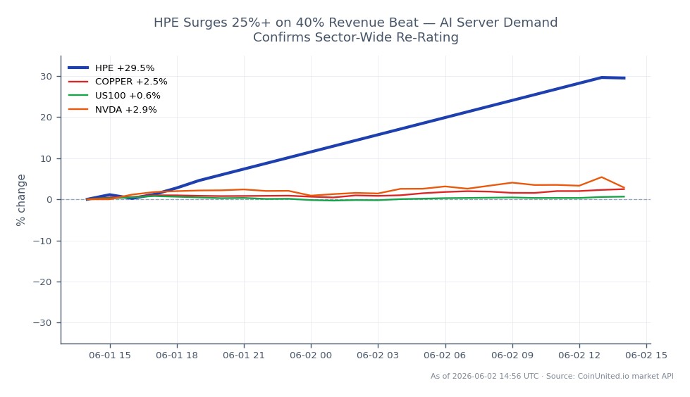 Der Chart zeigt die signifikante Kursbewegung der Hewlett Packard Enterprise Company (HPE) in den letzten 24 Stunden. HPE eröffnete bei 44,295 $ und schloss bei 58,695 $, was einem erheblichen Anstieg von 32,51 % entspricht. Die Aktie erreichte ein Hoch von 64,235 $ und ein Tief von 44,24 $ während dieses Zeitraums, was auf eine starke Volatilität hindeutet. Im Vergleich zeigten verwandte Vermögenswerte unterschiedliche Leistungen: Kupfer stieg um 3,07 %, der US100-Index stieg um 1,05 % und Nvidia (NVDA) gewann 3,09 %. Der Anstieg von HPE deutet auf eine klare Marktführerschaft hin, angetrieben durch eine robuste Nachfrage nach KI-Servern, während die anderen Vermögenswerte bescheidenere Gewinne zeigten.