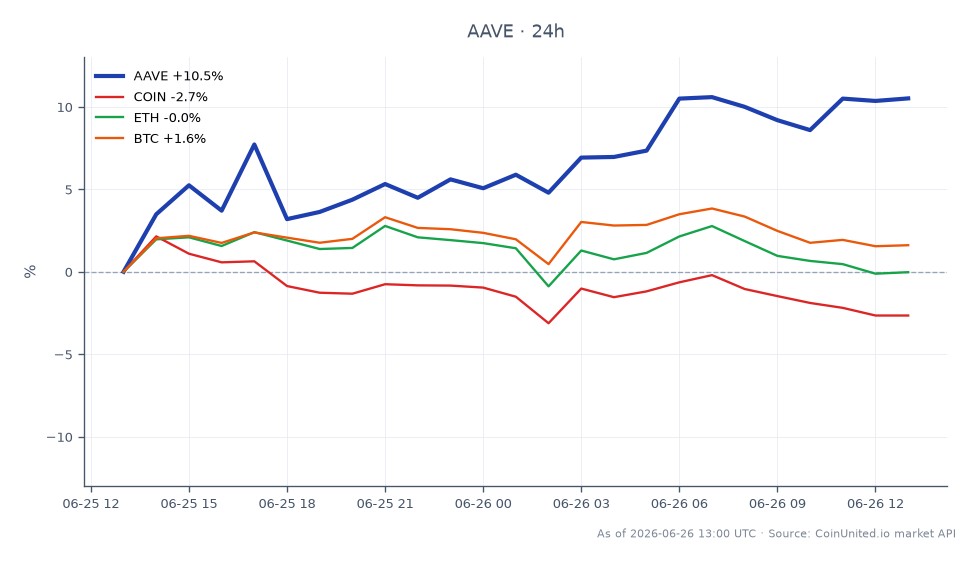The chart displays the performance of Aave (AAVE) over the last 24 hours, showing an opening price of $83.30 and a closing price of $86.22, resulting in a price increase of 3.51%. The highest price reached during this period was $88.55, while the lowest was $77.44. In comparison, related assets show negative performance: Coinbase (COIN) decreased by 7.69%, Ethereum (ETH) dropped by 5.99%, and Bitcoin (BTC) fell by 3.28%. AAVE stands out as a leader in this cross-market analysis, demonstrating resilience amidst a generally bearish trend in the crypto market.