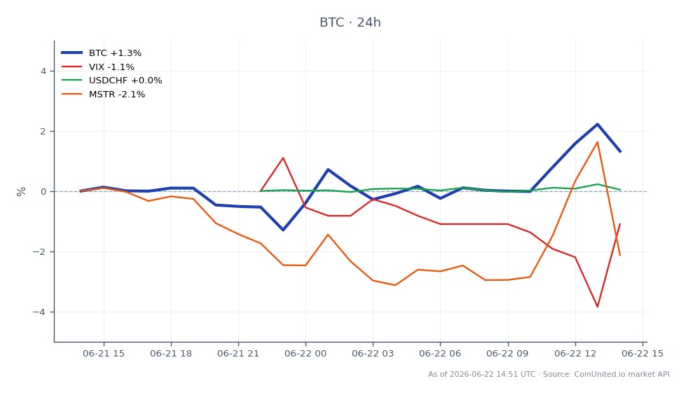 Bitcoin (BTC) opened at $64,123 and closed at $64,967, marking a 1.32% increase over the last 24 hours. The cryptocurrency reached a high of $65,597 and a low of $63,236 during this period, reflecting a relatively stable trading range. In the broader market context, the VIX index decreased by 1.1%, indicating reduced volatility expectations, while the USD/CHF pair saw a slight increase of 0.07%. MicroStrategy (MSTR) shares fell by 2.2%, showing a lagging performance compared to Bitcoin's gains. The significant drop in ETF outflows by 87% suggests a shift in investor sentiment, yet the hawkish stance of the Federal Reserve may limit further upward momentum for Bitcoin.
