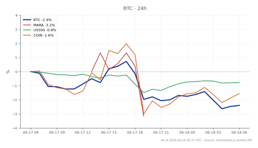 The chart illustrates Bitcoin's recent performance, opening at $65,799 and closing at $64,008, marking a decline of 2.72% over the past 24 hours. The cryptocurrency reached a high of $66,414 and a low of $63,661 during this period. Related assets also showed negative performance, with Marathon Digital Holdings (MARA) down 2.55%, the S&P 500 (US500) decreasing by 0.72%, and Coinbase (COIN) falling by 1.65%. This data highlights Bitcoin's struggle amidst a hawkish Federal Reserve stance and geopolitical tensions, with no significant relief for leveraged longs. The overall market sentiment appears bearish, particularly for Bitcoin, which is the clear laggard among the assets presented in this cross-market analysis.