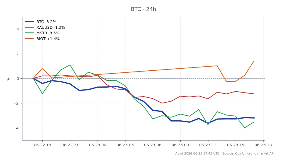 The chart illustrates Bitcoin's recent trading performance, highlighting a significant drop from an opening price of $64,699.00 to a closing price of $62,508.00, marking a 3.39% decline over the last 24 hours. The highest price reached during this period was $64,746.00, while the lowest was $61,922.00. In comparison, related assets show varied performance: Gold (XAUUSD) decreased by 1.42%, MicroStrategy (MSTR) fell by 4.16%, and Riot Blockchain (RIOT) increased by 1.19%. This data indicates that Bitcoin is under pressure, with a notable liquidation risk as it hovers around the critical $60,000 level, while MSTR stands out as a laggard in this cross-market analysis.