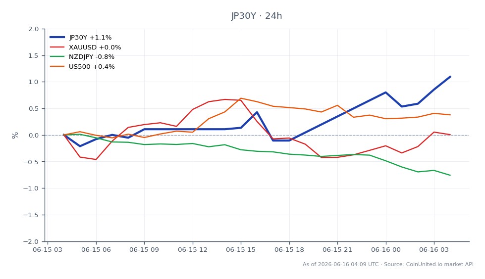 The chart illustrates the performance of the Japan 30 Year Yield (JP30Y) over the last 24 hours, showing an opening price of 3.765 and a closing price of 3.793, with a high of 3.793 and a low of 3.743. This represents a percentage change of 0.74%. In comparison, related markets show a slight increase in Gold (XAUUSD) at 0.08%, while the New Zealand Dollar to Japanese Yen (NZDJPY) has decreased by 0.69%. The US500 index has seen a gain of 0.47%. The JP30Y yield is a key indicator in the context of the Bank of Japan's normalization to a 1% interest rate, highlighting potential risks in carry trades across these markets, particularly with the NZDJPY showing a notable decline.
