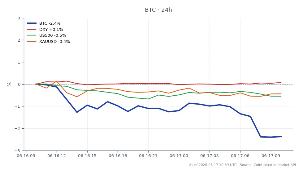 يوضح الرسم البياني أداء البيتكوين خلال الـ 24 ساعة الماضية، حيث يظهر سعر الافتتاح 66,484 دولارًا وسعر الإغلاق 64,897 دولارًا، مما يعكس انخفاضًا بنسبة 2.39%. كان أعلى سعر تم الوصول إليه خلال هذه الفترة 66,787 دولارًا، بينما كان الأدنى 64,774 دولارًا. في سياق الأسواق ذات الصلة، شهد مؤشر الدولار الأمريكي (DXY) انخفاضًا طفيفًا بنسبة 0.02%، وانخفض مؤشر S&P 500 (US500) بنسبة 0.41%، وانخفض الذهب (XAUUSD) بنسبة 0.36%. تشير هذه البيانات إلى أن البيتكوين تحت الضغط، مع احتمال تشكل مناطق تصفية كبيرة مع اقترابه من مستوى الدعم عند 64 ألف دولار. تظهر اتجاهات السوق الأوسع أنه بينما ينخفض البيتكوين، فإن الأصول الأخرى تشهد أيضًا تحركات هبوطية، مما يشير إلى بيئة مخاطر مترابطة للمتداولين ذوي الرافعة المالية. يجب على المتداولين مراقبة هذه المستويات عن كثب أثناء تنقلهم في سيناريوهات التصفية المحتملة.