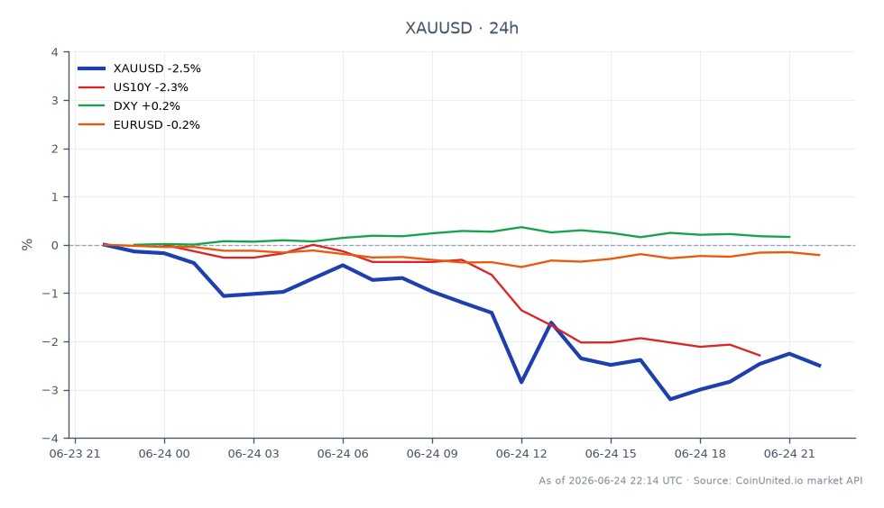 Le graphique illustre la performance récente de l'Or par rapport au Dollar US (XAUUSD) au cours des dernières 24 heures. L'Or a ouvert à 4 118,75 $ et a clôturé significativement plus bas à 4 002,03 $, marquant une baisse de 2,83 %. Le prix le plus élevé atteint pendant cette période était de 4 118,75 $, tandis que le plus bas a chuté à 3 959,275 $. Dans le contexte plus large du marché, le rendement des bons du Trésor américain à 10 ans (US10Y) a diminué de 2,33 %, tandis que l'indice du dollar américain (DXY) a connu une légère augmentation de 0,19 %. Le taux de change Euro/Dollar US (EURUSD) a chuté de 0,28 %. Le renforcement du dollar et la hausse des attentes de hausse des taux ont exercé une pression sur les positions longues à effet de levier sur l'or, comme en témoigne la baisse significative du prix. Les traders doivent tenir compte de ces dynamiques lorsqu'ils envisagent leurs positions sur XAUUSD.