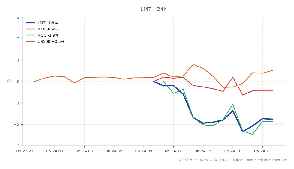 Lockheed Martin Corporation (LMT) opened at $502.535 and closed at $494.565, reflecting a decrease of 1.59% over the last 24 hours. The stock reached a high of $504.12 and a low of $490.765 during this period. In comparison, related stocks showed minimal movement with Raytheon Technologies (RTX) down 0.16% and Northrop Grumman (NOC) down 0.99%. The S&P 500 index (US500) experienced a slight increase of 0.37%. This data indicates that while LMT faced a decline, the broader market showed some resilience, with the US500 outperforming LMT and its peers in the defense sector. Traders considering leveraged positions should note these fluctuations, particularly the potential entry price around $494.565 and the liquidation price based on their chosen leverage ratio.