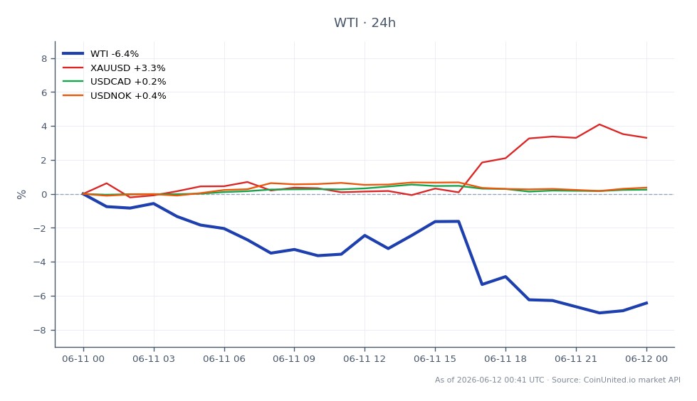 该图表展示了WTI轻质原油在24小时内的表现，开盘价为93.26美元，收盘价为87.12美元，跌幅达6.58%。最高价为93.51美元，最低价为85.79美元。与其他市场相比，XAUUSD（黄金）上涨4.05%，在油价下跌的情况下表现强劲。此外，USDCAD和USDNOK汇率分别小幅上涨0.2%和0.3%。数据显示，在此交叉市场情景中，WTI表现滞后，而黄金则成为表现的明显领导者。