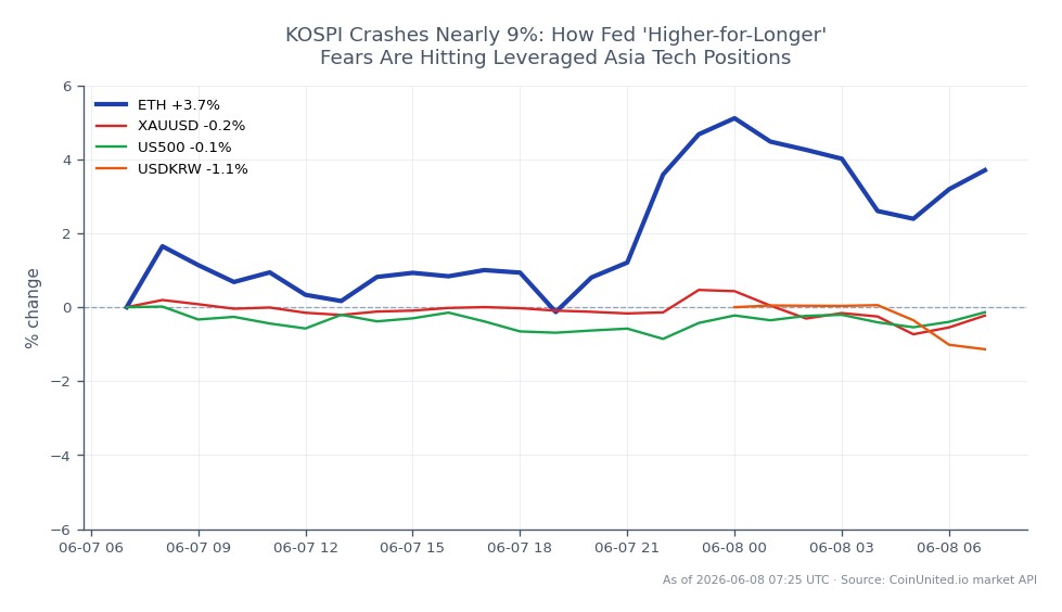 The chart illustrates the recent performance of Ethereum (ETH) within the context of broader market movements. Ethereum opened at $1610.5 and closed at $1673.9, marking a 3.94% increase over the last 24 hours. The cryptocurrency experienced a high of $1721.1 and a low of $1602.0 during this period. In contrast, related assets showed varied performance: Gold (XAUUSD) decreased by 0.23%, the S&P 500 (US500) fell by 0.16%, and the USD/KRW exchange rate (USDKRW) dropped by 1.36%. This indicates that while Ethereum gained, traditional markets faced slight declines, highlighting Ethereum's resilience amid fears of prolonged high interest rates from the Federal Reserve impacting leveraged positions in Asian tech stocks.