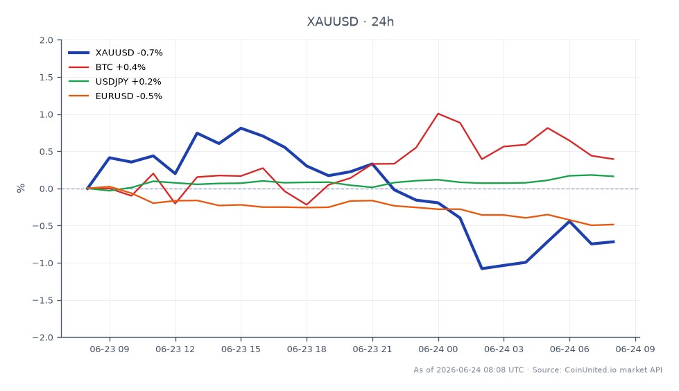 O gráfico ilustra o desempenho do Ouro (XAUUSD) contra o Dólar Americano nas últimas 24 horas. O ouro abriu em US$ 4.098,845 e fechou em US$ 4.075,945, marcando uma queda de 0,56%. O preço mais alto atingido durante este período foi de US$ 4.145,16, enquanto o mais baixo foi de US$ 4.050,59. Em mercados relacionados, o Bitcoin (BTC) teve uma queda de 0,4%, enquanto o par USD/JPY aumentou 0,14% e o par EUR/USD caiu 0,52%. O sentimento geral reflete uma tendência de baixa nos metais preciosos, com o ouro sendo o principal perdedor, pois a postura 'higher-for-longer' do Fed continua a impactar a dinâmica do mercado. Os traders devem ter cautela com os riscos de alavancagem, pois a volatilidade persiste nesses ativos.