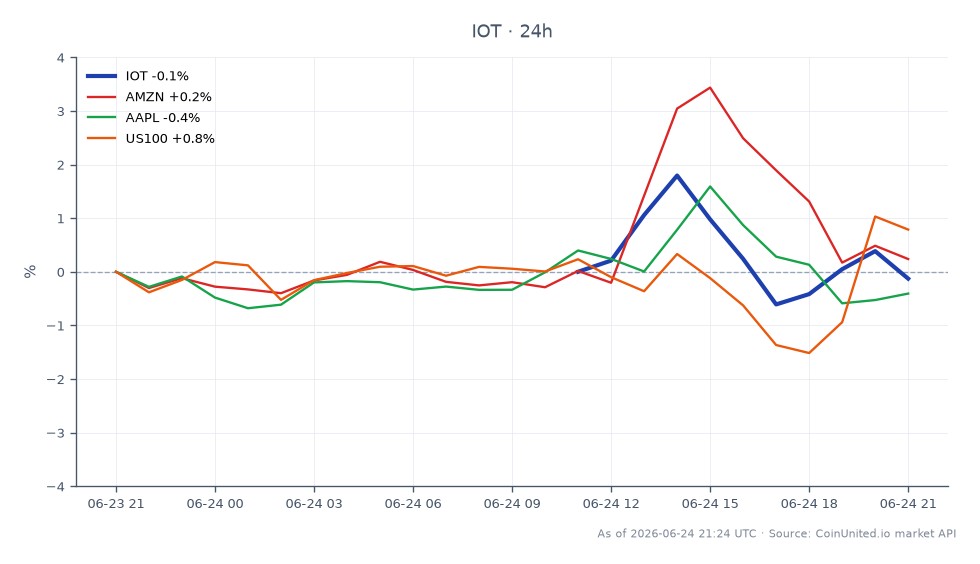 Le graphique illustre la performance de Samsara Inc. (IOT) au cours des dernières 24 heures, montrant un prix d'ouverture de 31,29 $ et un prix de clôture de 31,16 $, ce qui reflète une baisse de 0,42 %. L'action a atteint un sommet de 31,99 $ et un creux de 30,80 $ pendant cette période, indiquant une certaine volatilité. En comparaison, les actions apparentées montrent des performances variées : Amazon (AMZN) a augmenté de 0,17 %, tandis qu'Apple (AAPL) a diminué de 0,45 %. L'indice US100 a enregistré un gain de 0,89 %, suggérant que, bien que l'IOT ait connu un léger repli, le marché dans son ensemble, en particulier le secteur technologique, a eu des résultats mitigés avec AMZN en tête. Ce contexte est crucial pour les traders se concentrant sur INVE alors qu'ils évaluent le sentiment du marché suite à la vente stratégique d'actifs d'Identiv à Trackonomy pour 50 millions de dollars.