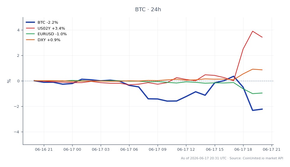 圖表顯示比特幣 (BTC) 近期表現以及關鍵相關金融工具。比特幣開盤價為 65,653 美元，收盤價為 64,354 美元，24 小時最高價為 66,414 美元，最低價為 64,016 美元，價格變動為 -1.98%。相比之下，美國 2 年期國債殖利率 (US02Y) 上漲 3.48%，顯示升息預期升溫。歐元/美元匯率下跌 0.93%，而美元指數 (DXY) 上漲 0.85%。這些數據表明比特幣的表現落後於美國國債殖利率，後者是本次跨市場分析中的一個顯著領先指標，反映出由於聯準會的鷹派立場，交易者情緒可能正在轉變。