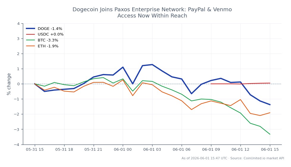 The chart illustrates the recent performance of Dogecoin (DOGE) within the crypto market. Over the last 24 hours, DOGE opened at $0.09997 and closed at $0.09843, marking a decrease of 1.54%. The highest price reached during this period was $0.10243, while the lowest was $0.09796. In comparison, related cryptocurrencies showed varied performance: USD Coin (USDC) increased by 0.03%, Bitcoin (BTC) decreased by 3.25%, and Ethereum (ETH) fell by 1.78%. This data highlights Dogecoin's relatively stable position despite the overall bearish trend in the market, particularly with Bitcoin showing the most significant decline.