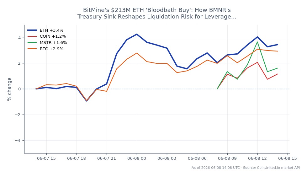 The chart illustrates the recent performance of Ethereum (ETH) over a 24-hour period, showing an opening price of $1616.5 and a closing price of $1683.4, which represents a 4.14% increase. The price fluctuated between a low of $1602.0 and a high of $1721.1 during this timeframe, indicating significant volatility. In comparison, related assets show varied performance with Coinbase (COIN) increasing by 0.64%, MicroStrategy (MSTR) rising by 1.1%, and Bitcoin (BTC) gaining 3.25%. This data suggests that while ETH experienced notable gains, it outperformed COIN and MSTR, but lagged slightly behind BTC. The implications of BitMine's $213 million purchase of ETH could further influence liquidation risks for leveraged traders in the crypto market, particularly for those holding positions around the recent price levels.