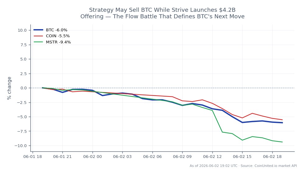 The chart illustrates Bitcoin's recent performance, showing an opening price of $71,474 and a closing price of $67,247, reflecting a decline of 5.91% over the last 24 hours. The highest price reached during this period was $71,669, while the lowest was $67,040. In comparison, related assets also experienced losses, with Coinbase (COIN) down by 5.51% and MicroStrategy (MSTR) declining by 10.61%. This data indicates that Bitcoin is a laggard in the current market context, as it has not performed as poorly as MicroStrategy but has still faced significant downward pressure. The chart captures the volatility and market dynamics affecting Bitcoin and its related equities, providing insights into potential trading strategies.