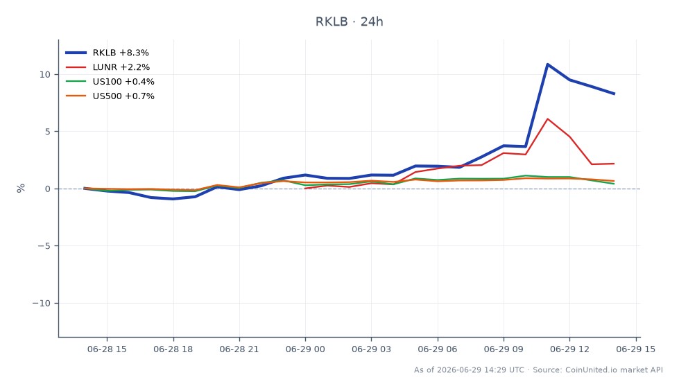 The chart illustrates the recent performance of Rocket Lab USA, Inc. (RKLB) following its $8 billion acquisition of Iridium. RKLB opened at $85.725 and closed at $92.555, marking a significant increase of 7.97% over the last 24 hours. The stock reached a high of $96.35 and a low of $84.655 during this period. In comparison, related assets showed modest movements: LUNR increased by 1.37%, US100 rose by 0.37%, and US500 saw a gain of 0.63%. This data indicates that RKLB was a clear leader in performance among the listed assets, reflecting strong market sentiment towards the acquisition news.