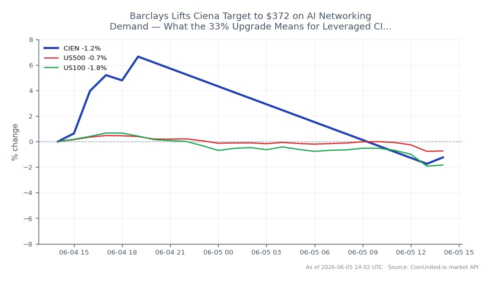 Ciena Corporation (CIEN) opened at $497.495 and closed at $495.91, reflecting a slight decrease of 0.32% over the last 24 hours. The stock reached a high of $545.445 and a low of $491.005 during this period. In comparison, the broader market indices showed declines, with the S&P 500 (US500) down by 0.61% and the Nasdaq 100 (US100) down by 1.49%. This indicates that while CIEN experienced a minor drop, it outperformed the related indices, suggesting resilience amid a generally bearish market. Traders focusing on leveraged positions in CIEN should note these figures for potential entry and liquidation strategies.