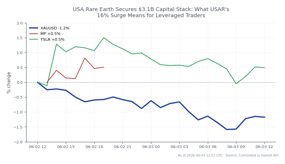 Der Chart zeigt die Performance von Gold gegenüber dem US-Dollar (XAUUSD) in den letzten 24 Stunden. Der Eröffnungskurs lag bei 4527,54 $, während er bei 4461,31 $ schloss, was einem Rückgang von 1,46 % entspricht. Der höchste Kurs in diesem Zeitraum war 4534,22 $ und der niedrigste 4439,085 $. In den verwandten Märkten verzeichnete MP einen Anstieg von 2,55 %, während TSLA einen moderaten Anstieg von 0,61 % verzeichnete. Dies deutet darauf hin, dass Gold zwar einen bemerkenswerten Rückgang verzeichnete, MP jedoch im marktübergreifenden Kontext ein herausragender Performer war, was es zu einem potenziellen Fokus für gehebelte Trader macht, die nach Gelegenheiten suchen.