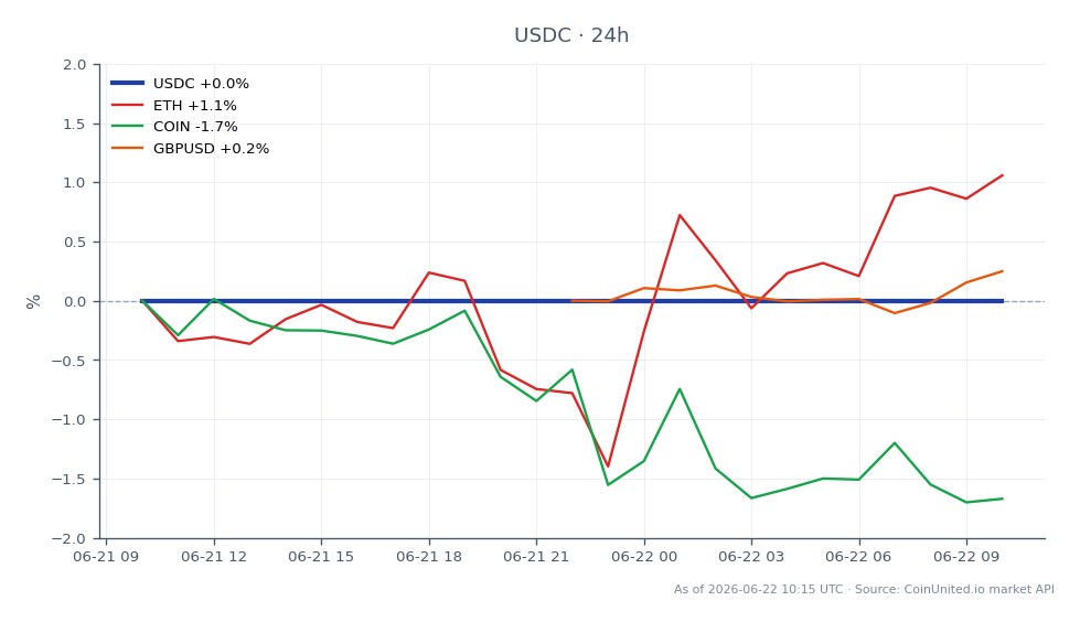Der Chart zeigt die Performance von USDC, einem Stablecoin, über die letzten 24 Stunden. USDC eröffnete und schloss bei 1.0004, ohne Schwankungen bei seinen Höchst- und Tiefstpreisen, und behielt seinen stabilen Wert während des gesamten Zeitraums bei. Die prozentuale Veränderung in den letzten 24 Stunden beträgt 0,0%, was keine Preisbewegung anzeigt. Im Vergleich dazu verzeichnete Ethereum (ETH) eine positive Veränderung von 0,98%, während Coinbase (COIN) einen Rückgang von 1,67% verzeichnete. Das Währungspaar GBP/USD stieg um 0,25%, was eine leichte Stärkung des britischen Pfunds gegenüber dem US-Dollar widerspiegelt. Unter diesen Vermögenswerten sticht ETH als Spitzenreiter mit einer positiven Veränderung hervor, während COIN mit einer negativen Performance der Nachzügler ist.