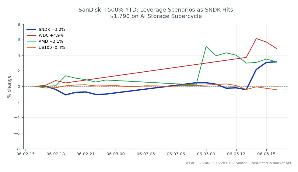 The chart illustrates the performance of Sandisk Corporation (SNDK) over the past 24 hours, showing an opening price of $1,747.745 and a closing price of $1,789.755, marking a 2.4% increase. The stock reached a high of $1,809.25 and a low of $1,709.05 during this period. In comparison, related stocks show varied performance: Western Digital Corporation (WDC) increased by 4.81%, Advanced Micro Devices (AMD) rose by 2.73%, while the US100 index experienced a slight decline of 0.41%. SNDK's significant year-to-date gain of 500% highlights its leadership in the AI storage supercycle, while WDC's performance positions it as a notable laggard among the related stocks.