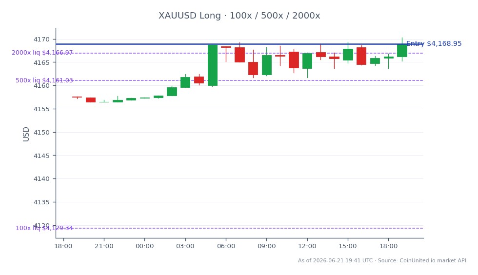 Das Diagramm zeigt die Performance von XAUUSD (Gold / US-Dollar) über einen Zeitraum von 24 Stunden. Die Handelssitzung wurde bei 4157,65 eröffnet und bei 4168,95 geschlossen, was einem moderaten Anstieg von 0,27 % entspricht. Der höchste Preis in diesem Zeitraum lag bei 4170,25, während der niedrigste bei 4156,45 lag. Gehebelte Händler, die eine Long-Position in Erwägung ziehen, können zum Schlusskurs von 4168,95 mit potenziellen Hebelstufen von 100x, 500x und 2000x einsteigen. Diese Verschiebung der Angebotsdynamik aufgrund von Guineas Rohgold-Exportverbot kann einen marginalen Aufwärtsdruck auf die Goldpreise ausüben, weshalb es für Händler unerlässlich ist, diese Bewegungen genau zu beobachten.
