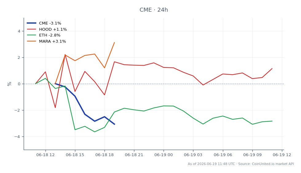 Le graphique illustre la performance de CME Group Inc. (CME) au cours des dernières 24 heures, montrant un prix d'ouverture de 253,255 $ et un prix de clôture de 246,275 $, résultant en une baisse de 2,76 %. Le plus haut de la période a atteint 257,9 $, tandis que le plus bas était de 245,63 $, indiquant une séance de trading volatile avec un total de 7 chandeliers enregistrés. En comparaison, les actifs liés ont montré des performances variées : Robinhood Markets Inc. (HOOD) a augmenté de 0,29 %, Ethereum (ETH) a diminué de 3,06 %, et Marathon Digital Holdings Inc. (MARA) est resté inchangé à 0,0 %. La baisse significative de CME la positionne comme un sous-performant dans cette analyse inter-marchés, particulièrement dans le contexte des défis juridiques en cours auxquels l'entreprise est confrontée, ce qui pourrait impacter le sentiment et les stratégies des traders de crypto à effet de levier.