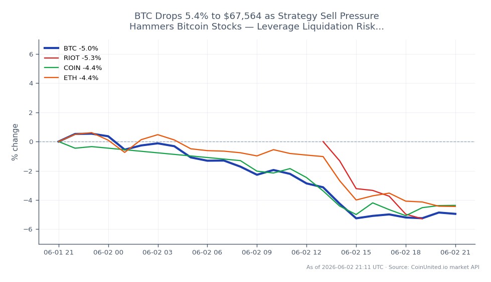 Bitcoin (BTC) experienced a significant decline of 5.4%, closing at $67,564 after opening at $71,417. The cryptocurrency reached a high of $71,560 and a low of $66,389 over the last 24 hours, resulting in a percentage change of -5.5%. This downward trend has also impacted related stocks, with Riot Blockchain (RIOT) dropping 3.46% and Coinbase (COIN) falling 4.13%. Ethereum (ETH) also saw a decline of 4.98%. The sell pressure on Bitcoin stocks is raising concerns about leverage liquidation risks in the market, indicating a potential for increased volatility among leveraged traders.