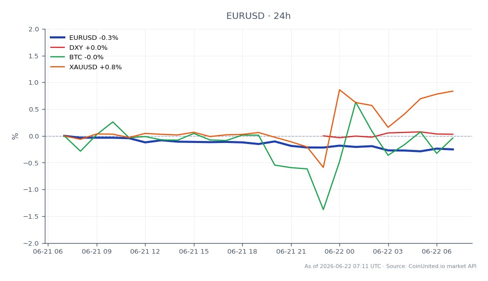 ユーロと米ドルの値動き（EUR/USD）を過去24時間表示したチャート。ペアは1.1483で始まり、1.145845で若干下落して終了し、0.21%の下落を記録しました。この期間の最高値は1.1488、最安値は1.145245でした。比較すると、米ドル指数（DXY）は0.0%の変化で横ばい、ビットコイン（BTC）は0.19%下落、金（XAU/USD）は0.76%の上昇を示しました。このデータは、ユーロが若干の減価に直面した一方で、金がこのクロスマーケット分析でリーダーとして浮上し、観察された他の資産と比較してより強いパフォーマンスを反映していることを示しています。