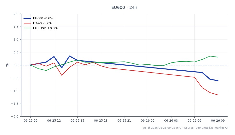 The chart displays the performance of the STOXX Europe 600 Index (EU600) over the past 24 hours, opening at 638.34 and closing at 635.08, resulting in a decrease of 0.51%. The index reached a high of 642.1 and a low of 634.9 during this period. In related markets, the Italian index (ITA40) experienced a decline of 1.09%, while the EUR/USD currency pair saw a slight increase of 0.26%. The significant drop in the EU600 index reflects broader market concerns, particularly affecting leveraged traders in Italian banks, as Banca Ifis announced a drastic profit guidance cut of 40-45%. This news has positioned Banca Ifis as a notable laggard in the sector, influencing overall market sentiment.