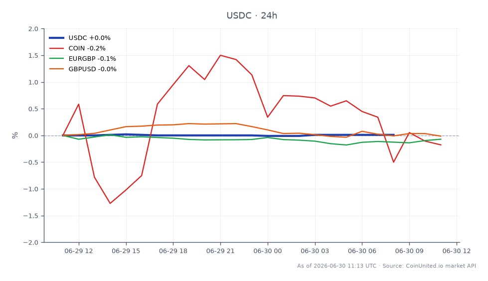 The chart illustrates the performance of USDC, a prominent stablecoin in the crypto market. Over the last 24 hours, USDC opened at 1.0006, reached a high of 1.0008, and a low of 1.0005, closing slightly higher at 1.0007, reflecting a minimal change of 0.01%. In comparison, related assets show varied performance: COIN (Coinbase) has decreased by 0.14%, EURGBP has dropped by 0.1%, while GBPUSD has seen a slight increase of 0.05%. This data indicates that USDC remains stable amidst mixed performance in related markets, with no clear leader or laggard among the related assets.