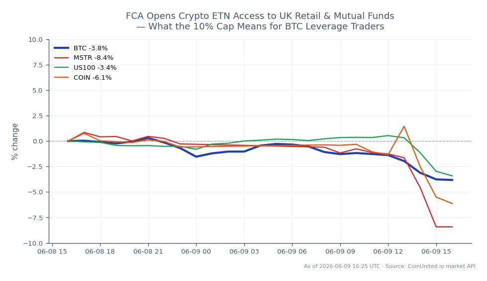 Das Diagramm zeigt die jüngste Performance von Bitcoin (BTC) im Vergleich zu anderen Finanzinstrumenten. Bitcoin eröffnete bei 63.747,00 $ und schloss bei 61.071,00 $, was einem Rückgang von 4,2 % in den letzten 24 Stunden entspricht. In diesem Zeitraum erreichte BTC ein Hoch von 64.015,00 $ und ein Tief von 60.828,00 $, mit insgesamt 25 Kerzen, die Preisbewegungen darstellen. Im Vergleich dazu verzeichnete MicroStrategy (MSTR) einen deutlichen Rückgang von 8,7 %, während der NASDAQ 100 Index (US100) um 3,5 % und Coinbase (COIN) um 5,57 % fiel. Diese Daten deuten darauf hin, dass Bitcoin im Vergleich zu MSTR, dem größten Nachzügler unter den verwandten Vermögenswerten, unterdurchschnittlich abschneidet, während US100 und COIN ebenfalls bemerkenswerte Rückgänge verzeichneten. Die Einführung einer 10%-Obergrenze für den Zugang zu Krypto-ETNs für britische Privat- und Investmentfonds könnte die Handelsstrategien für BTC-Hebel weiter beeinflussen.