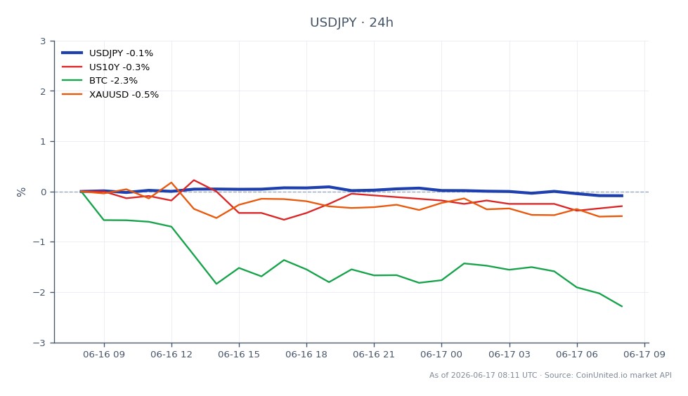 美元/日元货币对开盘报160.237，收盘略低于160.188，过去24小时下跌0.03%。在此期间，该货币对触及高点160.482，低点160.119。当前价格160.16接近日本的干预阈值，为交易者带来了二元的杠杆风险。在相关市场中，美国10年期国债收益率（US10Y）下跌0.47%，比特币（BTC）下跌1.51%，黄金（XAUUSD）小幅下跌0.22%。鉴于美元/日元接近关键干预水平，它仍然是交易者的焦点，而比特币的显著下跌使其成为本次跨市场分析中的滞后者。