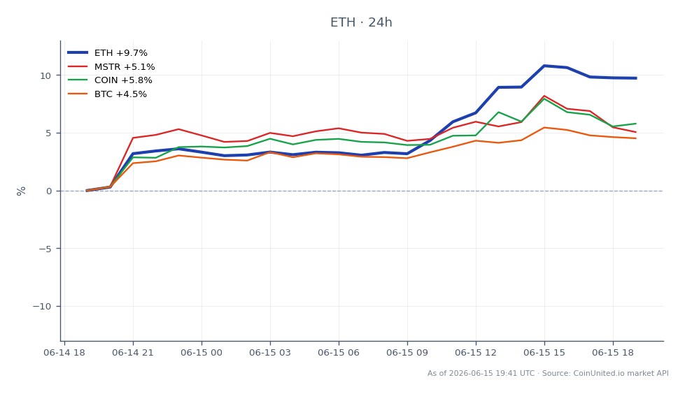 The chart illustrates the performance of Ethereum (ETH) over the last 24 hours, showing an opening price of $1661.3 and a closing price of $1826.7, which represents a significant increase of 9.96%. The highest price reached during this period was $1848.7, while the lowest was $1660.3. In comparison, related assets also showed positive movement, with MicroStrategy (MSTR) increasing by 4.93%, Coinbase (COIN) rising by 5.75%, and Bitcoin (BTC) gaining 4.51%. Ethereum's strong performance positions it as a leader in this cross-market analysis, significantly outperforming its related assets in terms of percentage change.