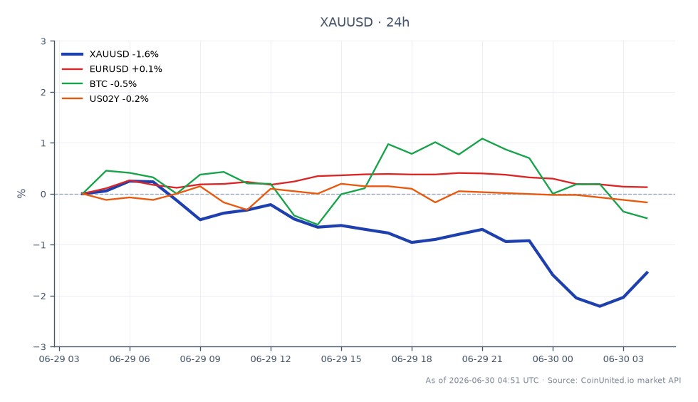 The chart illustrates the performance of Gold (XAUUSD) against the US Dollar over the past 24 hours, showing a significant decline. Gold opened at $4,069.075 and closed at $3,989.455, marking a decrease of 1.96%. The highest price reached during this period was $4,069.15, while the lowest was $3,943.67. This represents the fourth consecutive monthly loss for Gold, which has now slid to an 8-month low. In related markets, the Euro to US Dollar (EURUSD) saw a slight increase of 0.12%, while Bitcoin (BTC) experienced a decline of 0.84%. The US 2-Year Treasury Yield (US02Y) also decreased by 0.17%. The data indicates that Gold is currently the laggard among these assets, heavily impacted by rising Fed rate-hike expectations that are undermining the debasement trade.