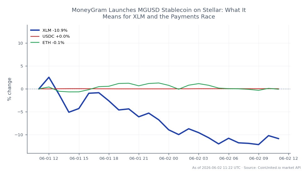 Das Diagramm zeigt die jüngste Performance von Stellar (XLM) am Kryptomarkt. In den letzten 24 Stunden eröffnete XLM bei 0,264 $ und schloss bei 0,2323 $, was einem deutlichen Rückgang von 12,01 % entspricht. Der Höchstpreis in diesem Zeitraum lag bei 0,2696 $, während der Tiefstpreis 0,2276 $ betrug, was auf erhebliche Volatilität hindeutet. Im Vergleich dazu verzeichnete USDC einen minimalen Anstieg von 0,03 %, während Ethereum (ETH) einen leichten Rückgang von 0,25 % verzeichnete. Diese Daten deuten darauf hin, dass XLM derzeit im Markt zurückbleibt, insbesondere angesichts der kürzlichen Einführung des MGUSD-Stablecoins durch MoneyGram auf dem Stellar-Netzwerk, was die zukünftige Performance beeinflussen könnte.