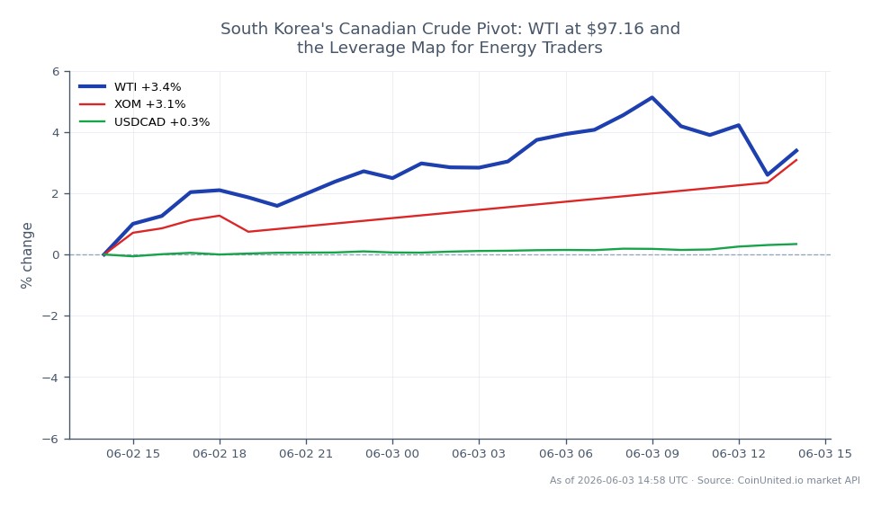 The chart illustrates the recent performance of WTI Light Crude Oil, which opened at $94.17 and closed at $97.00, marking a significant increase of 3.01% over the past 24 hours. The price reached a high of $98.75 and a low of $93.36 during this period. In the related markets, Exxon Mobil Corporation (XOM) saw a 2.58% increase, while the USDCAD currency pair experienced a modest rise of 0.36%. This data indicates that WTI is a leader in the commodities market, showing stronger momentum compared to the related assets. Traders focusing on energy markets should note these movements as they may influence leverage strategies.