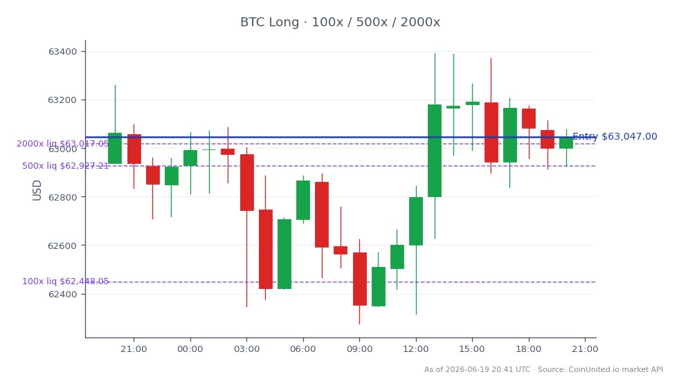 차트는 비트코인(BTC)의 최근 성과를 보여주며, 시가 62,937.00달러, 종가 63,047.00달러로 지난 24시간 동안 0.17% 소폭 상승했습니다. 이 기간 동안 최고가는 63,391.00달러, 최저가는 62,276.00달러로 비교적 안정적인 거래 범위를 나타냅니다. 레버리지 섹션은 롱 포지션 진입 가격을 63,047.00달러로 표시하며, 레버리지 티어는 100배, 500배, 2000배로 설정되어 있습니다. 프랭클린 템플턴의 배당금-BTC ETF에 의해 개방된 이 구조적 수요 채널은 암호화폐 시장에서 레버리지 전략에 대한 잠재적 영향을 탐색하는 BTC 트레이더에게 상당한 영향을 미칠 수 있습니다.