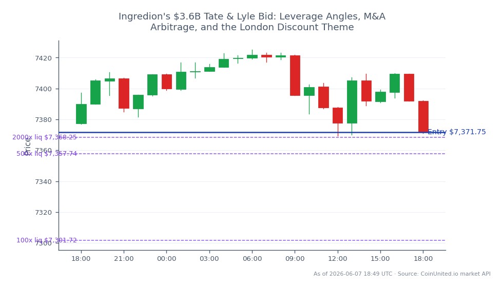 The S&P 500 Index opened at 7377.35 and closed slightly lower at 7371.75, marking a minor decline of 0.08% over the past 24 hours. The index reached a high of 7425.05 and a low of 7369.40 during this period. In the context of leveraged trading, a long position was initiated at the entry price of 7371.75, with tiered leverage options available at 100, 500, and 2000. This data highlights the current market dynamics and potential opportunities for traders focusing on M&A activities such as Ingredion's $3.6 billion bid for Tate & Lyle, which may influence market sentiment and trading strategies.