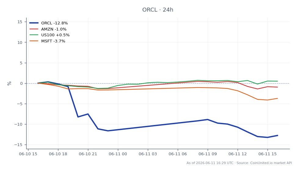 Oracle Corporation (ORCL) experienced a significant decline of 13.49% over the last 24 hours, closing at $178.37 after opening at $206.195. The stock reached a high of $212.65 and a low of $175.305 during this period. This drop is attributed to concerns over its $150 billion debt load and increased capital expenditures in AI. In comparison, Amazon (AMZN) saw a minor decrease of 1.32%, while Microsoft (MSFT) fell by 3.62%. The US100 index remained relatively stable with a change of 0.01%. Oracle's substantial decline positions it as a laggard among its peers in the tech sector, reflecting broader market sentiments regarding high leverage and investment in technology.