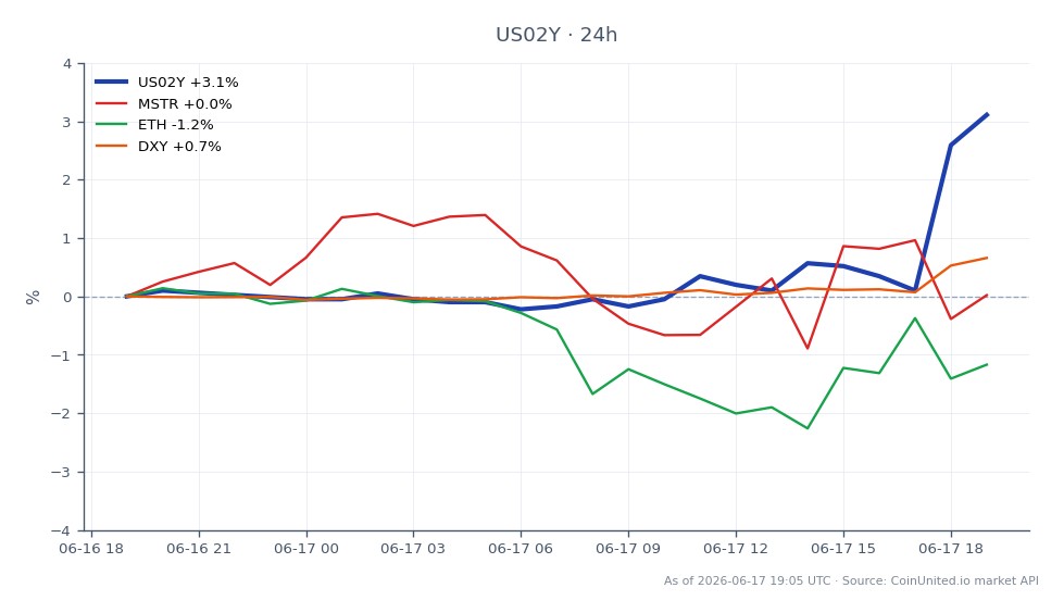 The chart displays the performance of the United States 2 Year Yield (US02Y) over the last 24 hours, opening at 4.047% and closing at 4.18%, marking a 3.29% increase. The yield reached a high of 4.18% and a low of 4.043%. In comparison, related assets show varied performance: MicroStrategy (MSTR) decreased by 1.35%, Ethereum (ETH) fell by 1.37%, while the US Dollar Index (DXY) rose by 0.69%. The US02Y yield stands out as a leader in this cross-market analysis, reflecting a significant upward movement in interest rates, which may influence trading strategies in both crypto and stock markets.